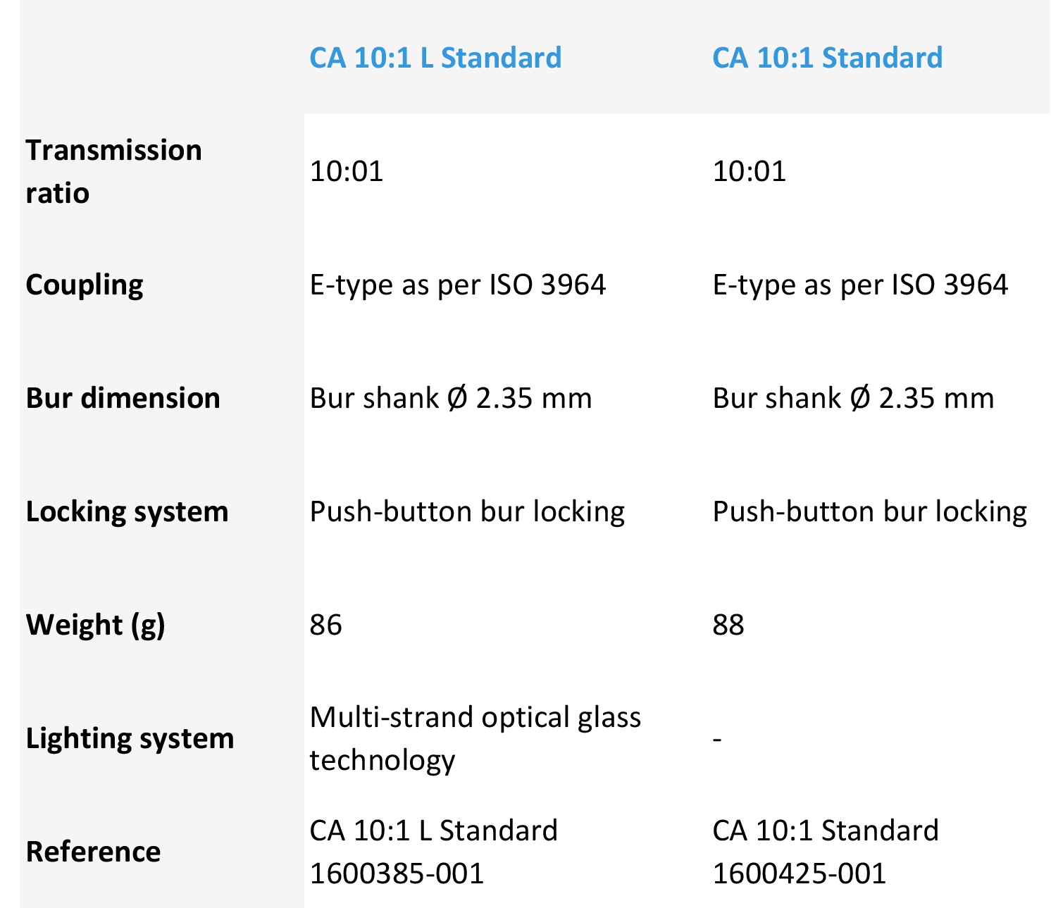 CA 10.1 Technical Data